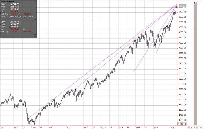 Nq 100 Futures Chart